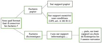 N'en veuillez plus à votre. Conservation Des Factures Ou Quand Comment Sous Quel Format