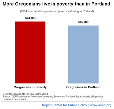 Poverty In Oregon In Six Charts Oregon Center For Public