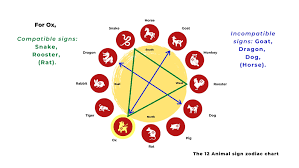 2021 Ox Year Overview Career Finance Health Relationship And Lucky Colors Picture Healer Feng Shui Craft Art Chinese Medicine In 2020 Lucky Colour Pet Signs Zodiac Compatibility Chart