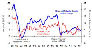 Chart Of The Week Is Australia In A Credit Crunch