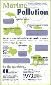 Infographic Marine Pollution And Why We Should Care Marine Pollution Ocean Pollution Pollution