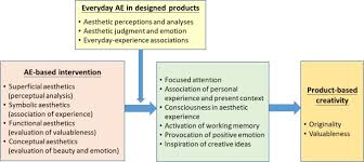 Viewers like you help make pbs (thank you ). Decomposing The Influences Of Aesthetic Experience Processes On Creativity Learning Through Various Consciousness Interventions Sciencedirect