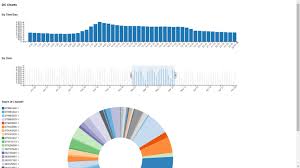 create any visualization in d3 js and dc js by azharmansurisky