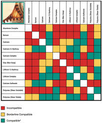 Mobilgrease Compatibility Chart Related Keywords