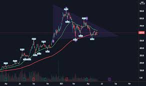 Get full conversations at yahoo finance Tsla Stock Price Tesla Chart Tradingview India