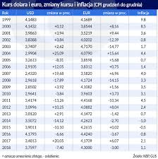 Aktueller wechselkurs euro in polnischer zloty mit chart, direkter umrechnung von eur/pln & derivaten. Obserwator Finansowy Ekonomia Debata Polska Swiat