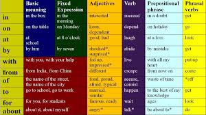 Prepositions indicate where something is or when something happened. Real Key To Prepositions In English Grammar Lessons For Beginners Intermediate Advanced Level Youtube