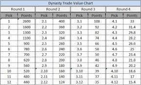 Dynasty Draft Tools Dynasty Trade Value Chart Background