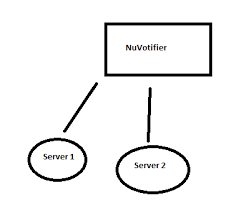 Nuvotifier is a plugin that allows your server to be notified (aka votified) when a vote is made on a minecraft server top list. Universal Nuvotifier Page 28 Spigotmc High Performance Minecraft