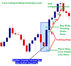 Outside Bar Candlestick Pattern For Price Action Trading