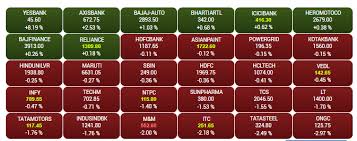 On the nse, yes bank last traded price was up 0.9% to rs 11.1. Share Market Highlights Sensex Ends 141 Points Down Nifty Near 11 100 Yes Bank Axis Bank Top Gainers The Financial Express