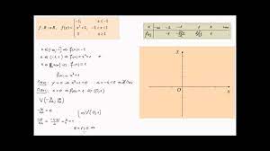 După aceea se arată că o ecuaţie de gradul 2 nu poate conţine mai mult decât trei termeni: Reprezentarea Grafica A Unei Functii De Gradul 2 Lic Functiegrad2 5 Youtube