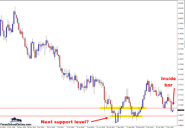 Aussie Fires Off Daily Chart Inside Bar Trade Setup