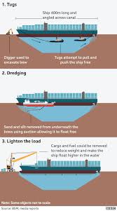 The ever given ship, which has blocked the suez canal for six days now, has been successfully refloated and is a canal service firm also confirmed that the ever given was no longer grounded. 2wab6ur24xxydm