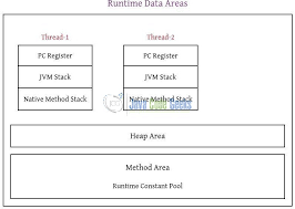 The jvm doesn't understand java source code; Jvm Architecture Jvm Class Loader And Runtime Data Areas Java Code Geeks 2020