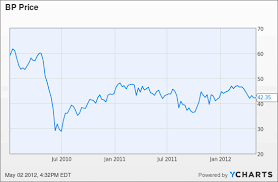 Bps 4 4 Dividend Yield Enough To Bet On Low Legal Costs