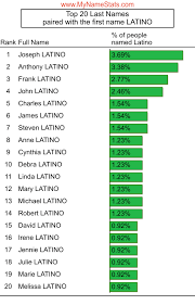 Here are the surnames that start with the letter b that appear in the top 500 family names in the united states. Spanish Last Names Beginning With J Footprints Of Middle Ages Kingdoms Are Still Visible In The Contemporary Surname Structure Of Spain If You Are Searching For Spanish Boys Names You