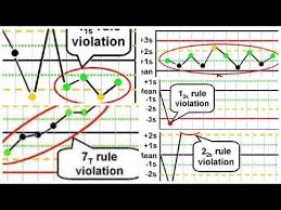 westgard rules relation with lj chart an easy way to remember in hindi and urdu