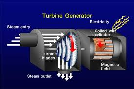 How Steam Turbines Work Work Energy And Power Part 2 Science Universe Physics Articles Work Energy And Power Steam Turbine Geothermal Energy