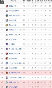 順位表 順位表 年間順位表 節別動向 戦績表 反則ポイント チーム別集計結果 得点順位表 お知らせ 選手登録追加抹消のお知らせ 役員・スタッフ登録追加抹消のお知らせ 出場停止選手のお知らせ 公式記録訂正のお知らせ 通算データ 通算勝敗表 スタジアム別. J1ãƒªãƒ¼ã‚° 2016å¹´ã®æœ€çµ‚é †ä½ãŒæ±ºå®š é™æ ¼ã¯ã©ã†ãªã£ãŸ