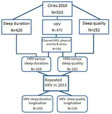 Flowchart Explaining The Participants Number Hrv Heart Rate