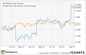 why panera bread co stock jumped 16 8 in july the motley