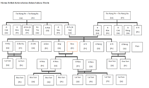 Cara mengeja kata uda yakni seperti mengeja kata kuda tapi tidak pake huruf k. Panggilan Kekerabatan Orang Tionghoa Dalam Dialek Tiociu Teochew Tionghoa Info