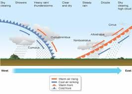 Weather Front Teaching Weather Weather Science Weather And Climate