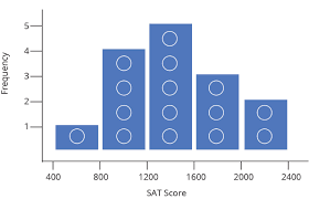 Intro To Histograms