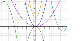 Interessante lerninhalte für die 9. Bestimmen Der Eigenschaften Von Quadratischen Funktionen Kapiert De