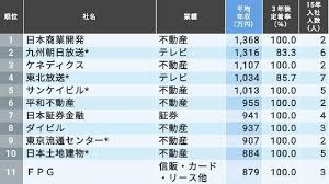 Maybe you would like to learn more about one of these? çµ¦æ–™ãŒé«˜ãã¦æ–°å'ã‚‚è¾žã‚ãªã„ä¸­å …ä¼æ¥­ 222ç¤¾ å°±è·å››å­£å ±ãƒ—ãƒ©ã‚¹ãƒ¯ãƒ³ æ±æ´‹çµŒæ¸ˆã‚ªãƒ³ãƒ©ã‚¤ãƒ³ ç¤¾ä¼šã‚'ã‚ˆãã™ã‚‹çµŒæ¸ˆãƒ‹ãƒ¥ãƒ¼ã‚¹
