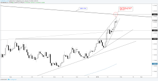 Eur Usd Weekly Technical Outlook Is The Euro There Yet