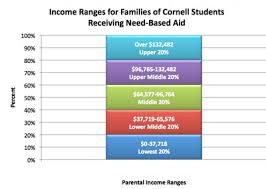 Enhanced Financial Aid Broadens Student Diversity Cornell