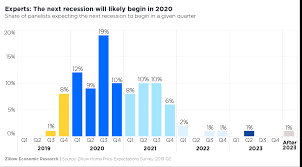 The 2021 housing market will be much more 'normal' than the wild swings we saw in 2020, said realtor.com's chief economist danielle hale. Economists Say 2020 Recession Likely But Housing Market Won T Be The Cause Housingwire