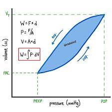 From A Physics Standpoint Work W Force F X Distance D Similarly Pressure P Force F Area A And Volume Force And Pressure Physics Pressure