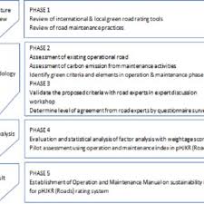 The malaysian public works department (jkr; Pdf Development Of Operation And Maintenance Sustainability Index For Penarafan Hijau Jabatan Kerja Raya Phjkr Green Road Rating System