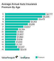 16.07.2021 · car insurance for a 21 year old will cost a little under $1,600. Auto Insurance The Intrinsic Ageism In Us All Walltypes