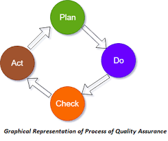 What Is Quality Assurance Qa Tutorial Attributes Components Types Javatpoint