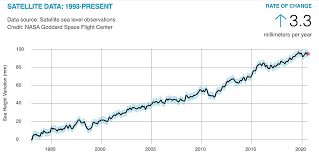 Maybe you would like to learn more about one of these? Sea Level Rise Wikipedia