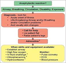 Anaphylaxis, a severe allergic reaction, is an emergency. Anaphylactic Shock Management In Dental Clinics An Overview Nanavati Rs Kumar M Modi Tg Kale H J Int Clin Dent Res Organ