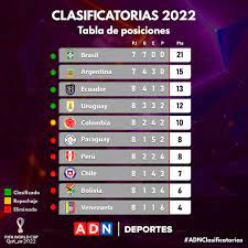 Las clasificatorias sudamericanas rumbo al mundial de qatar 2022 arrancan este jueves con su decimoquinta fecha, en la cual destaca el . Asi Quedo La Tabla De Posiciones De Las Clasificatorias Sudamericanas A Qatar 2022
