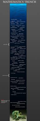 The Mathematics Trench Mathematics Studying Math Physics And Mathematics