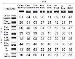 Dna And The I Ching The Connection I Ching Symbols