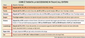Presidente draghi, la tassa di successione c'è nei paesi più avanzati, la propone il fmi. Il Passaggio Generazionale In Italia Pianificazione E Strumenti Come Potrebbe Cambiare Studio Marco Franco