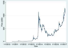 Bitcoin was originally released in 2009 by satoshi nakamoto as a piece of software and a paper describing how it works. Bitcoin Price Index Download Scientific Diagram