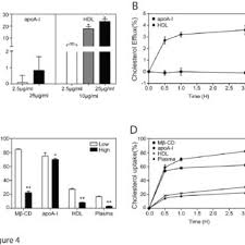 Diabetic dyslipidemia consists of elevated ldl cholesterol, triglycerides and decreased levels of hdl cholesterol. Pdf Cholesterol Transport Between Red Blood Cells And Lipoproteins Contributes To Cholesterol Metabolism In Blood