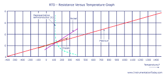 resistance temperature detector rtd working types 2 3 and