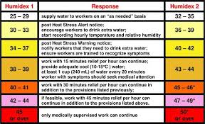 Heat Stress Disorders Safetycatalog Physical Safety