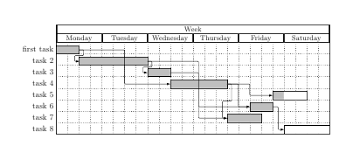 gantt chart package tex latex stack exchange