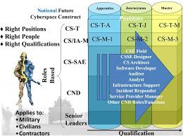 cyber security http diarmfs com nothing on dod 8140